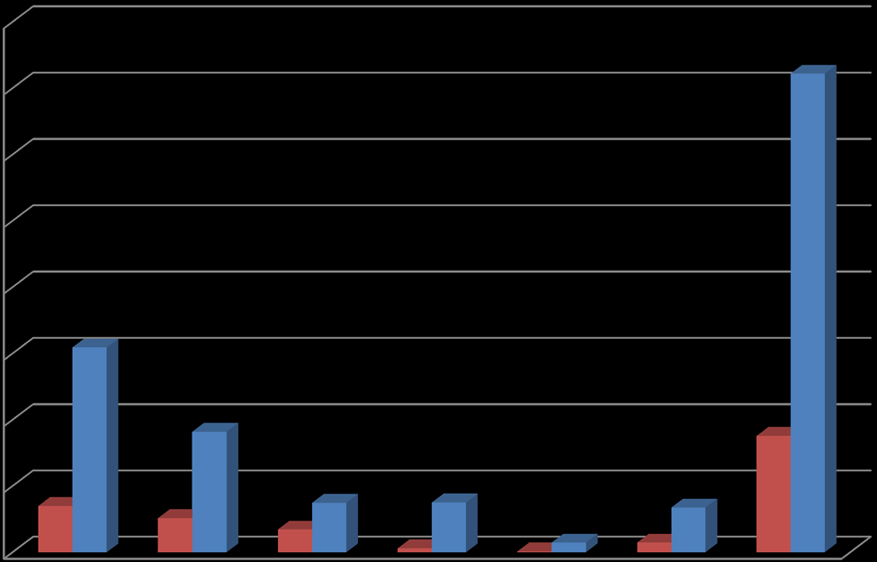 Muutos eri yliopistoissa 2015 2016 16000 14000 12000 10000 8000 Tilanne 4/2015 Tilanne 2/2017 6000 4000 2000 0 Helsinki