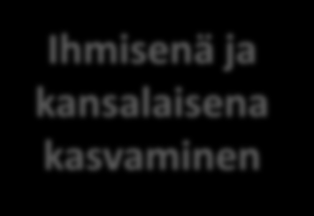 Ajattelu ja oppimaan oppiminen Ihmisenä ja kansalaisena kasvaminen Itsestä huolehtiminen ja arjen