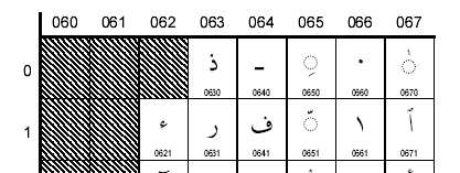 Muita UCS koodistoja Heprea: 0x0590-05FF Arabia: 0x0600-06FF Gujarati: 0x0A80-0AFF