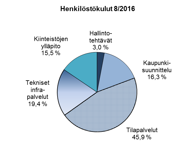 Henkilöstökulut 8/2016 Henkilöstökulut Sitovuustaso Tot 8/2016 TA 2016 Käytön % Hallintotehtävät 99 251 148 085 67,0 Kaupunkisuunnittelu 546 040 759 472 71,9