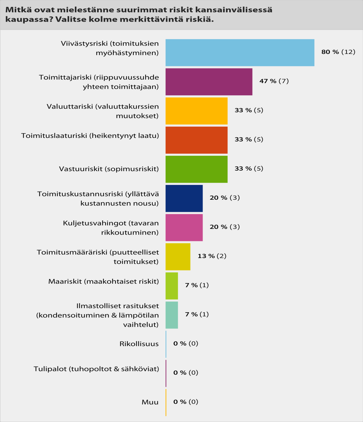 33 Kansainvälisen kaupan riskeihin perehdyttiin kyselyn toisen osan viimeisessä kysymyksessä. Kysymyksen avulla pyrittiin selvittämään, mitkä riskit koetaan suurimmiksi kansainvälisessä kaupassa.