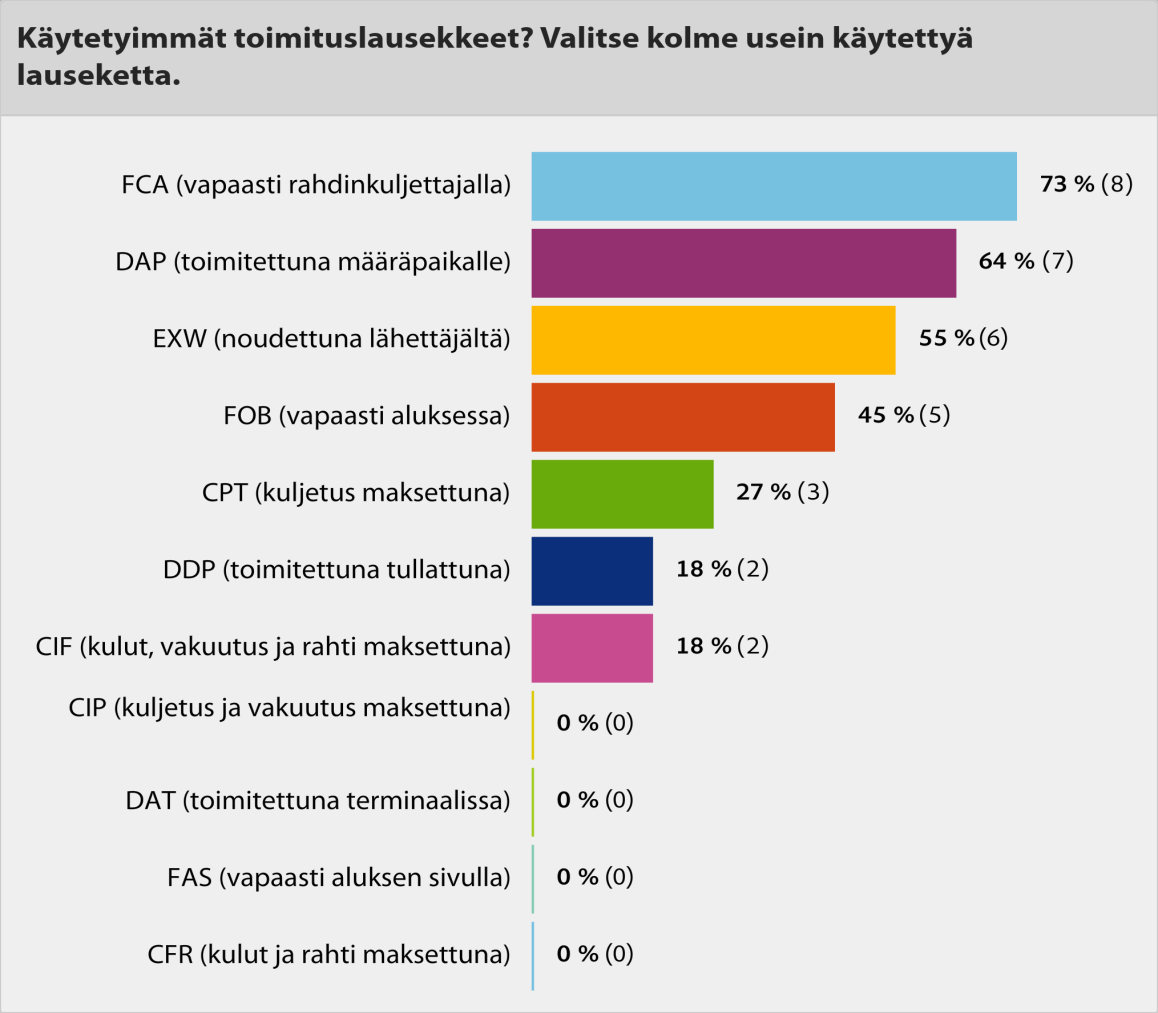 35 Kuva 7. Käytetyimmät toimituslausekkeet Seuraavan kysymyksen avulla pyrittiin selvittämään, onko kokoelmassa lausekkeita joiden käyttöä yritetään välttää.