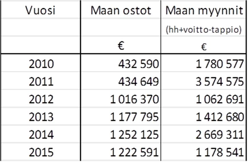 11 Maan ostoon käytetyt varat ja maan myynnistä saadut tulot ovat seuraavat: Maan myyntitulot ovat luonnollisesti riippuvaisia tonttien kysynnästä joka vaihtelee jonkin verran vuosittain.