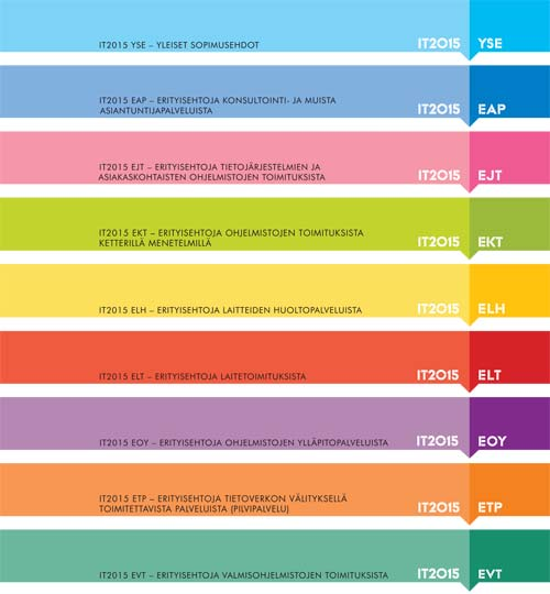 6 (6) IT2015 tietotekniikka-alan sopimusehdot Keskuskauppakamari, Ohjelmistoyrittäjät ry, Suomen Osto- ja Logistiikkayhdistys LOGY ry, Teknologiateollisuus ry ja Tieto- ja viestintätekniikan