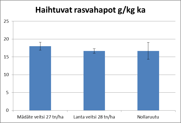 30 arvo on 0,4410, eli eri lannoitteiden vaikutuksessa haihtuvien rasvahappojen määrään ei ole