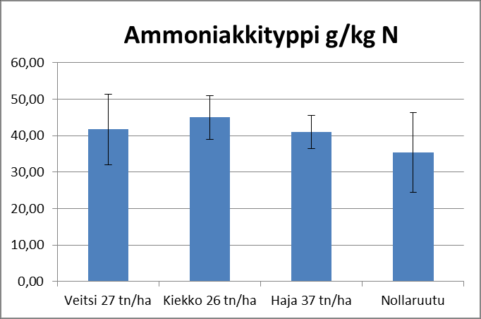 33 Kuvio 6. Levitysmenetelmien vaikutus ammoniakkitypen määrään Liukoinen typpi Hypoteesina on, että levitysmenetelmällä ei ole vaikutusta liukoisen typen määrään.
