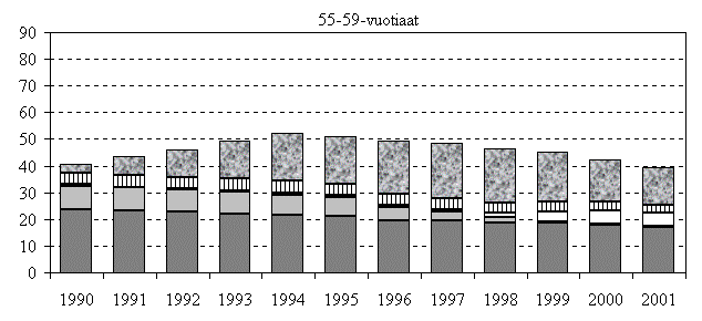 Kuvio 46. 55-59- ja 60-64-vuotiaiden varhaiseläkkeiden saajien ja työttömien työnhakijoiden väestöosuudet (%) vuosina 1990-2001. ETK:n ja Kelan yhteistilasto.