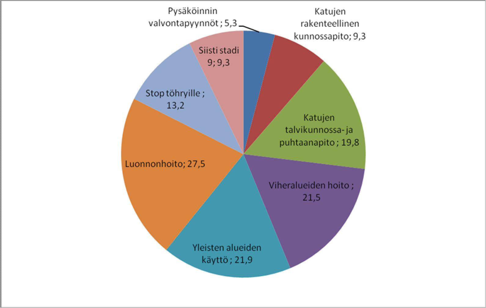 Palautteiden keskimääräiset käsittelyajat (käsittelyaika (pvä)) 2010 2011 Keskimääräinen palautteiden käsittelyaika