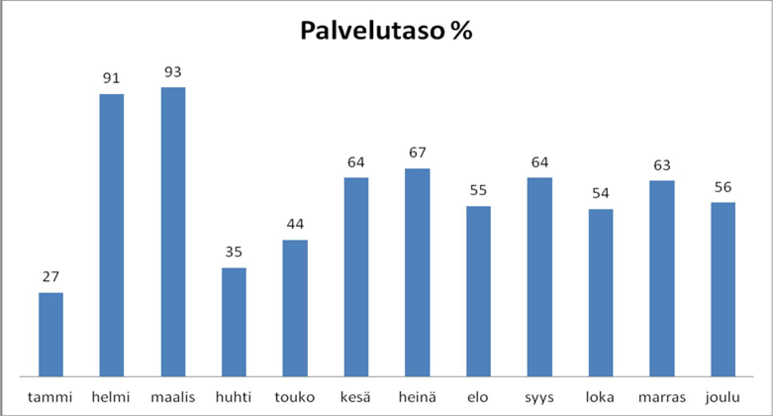 Puheluiden palvelutaso Puheluiden palvelutasoprosentti lasketaan seuraavan kaavan mukaan.