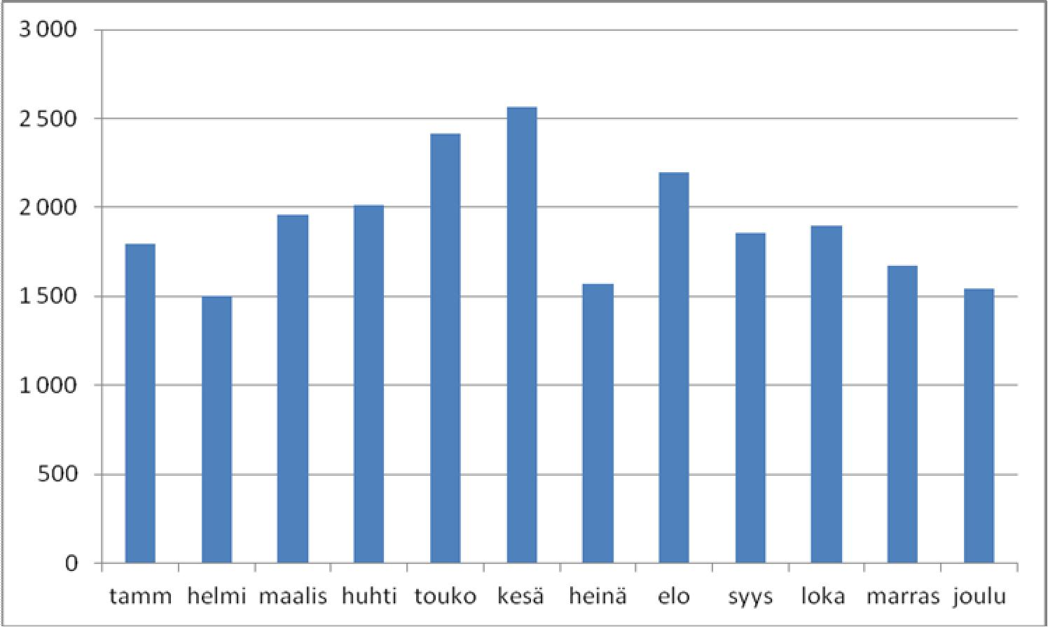 Asiakaskäynnit yhteensä 22 980 hlöä (vuonna 2010 22 339 hlöä) tammikuu 1793 helmkuu 1501 maalis 1958 huhtikuu 2011 toukokuu 2415 kesäkuu 2565 heinäkuu 1572 elokuu 2195 syyskuu