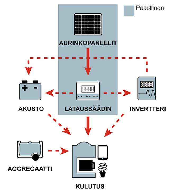 5 Kuva 3. Verkkoon kytkemättömän järjestelmän kaaviokuva [4].