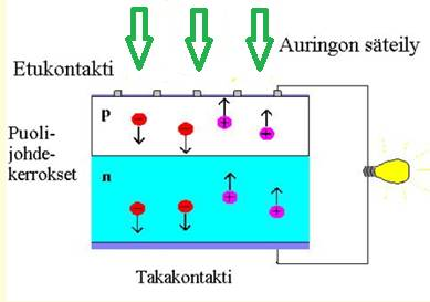 2 2 Aurinkosähköjärjestelmän toimintaperiaate Aurinkojärjestelmän toiminta perustuu auringosta tulevaan kokonaissäteilyyn.