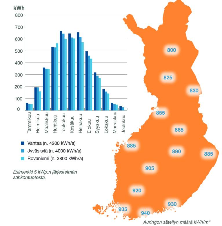 3 Aurinkopaneeleiden sijainti ja kallistuskulma vaikuttavat kokonaissäteilyn määrään.