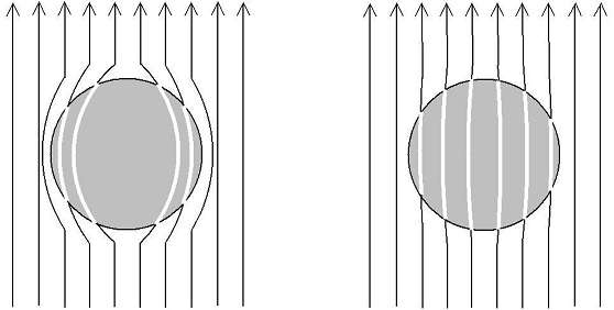 5 Kuva 2.3. Magneettivuon tunkeutuminen II-tyypin suprajohteeseen. Kuvan 2.3 mukaisesta käyttäytymisestä seuraa, että II-tyypin suprajohteilla on kaksi kriittistä magneettivuontiheyden arvoa.