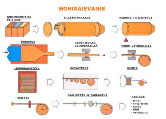 9 Monovaihetta seuraa monisäievaiheen valmistusprosessi, jonka päävaiheet on esitetty kuvassa 2.7. Valmistetut monokomponentit pakataan uudelleen kupariseen lieriöön.