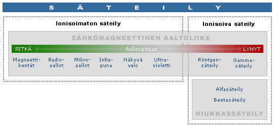 11 Kuva 1. Erilaiset säteilytyypit. (Säteilyturvakeskuksen www-sivut 2014a.