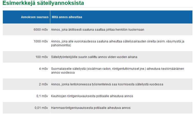 13 6.1.3 Ulkoinen säteilynvalvonta Ulkoisella säteilyllä tarkoitetaan kehoon sen ulkopuolelta tulevaa, esimerkiksi maaperässä ja ilmassa olevien radioaktiivisten aineiden lähettämää säteilyä.