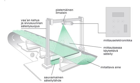 25 Kuva 7. Kuljetinvaaka sovellus (Väisälä ym. 2004, 274) 9.2 Tiheysmittaus Radiometrisellä mittauksella mitataan putkessa kulkevan aineen tiheyttä.