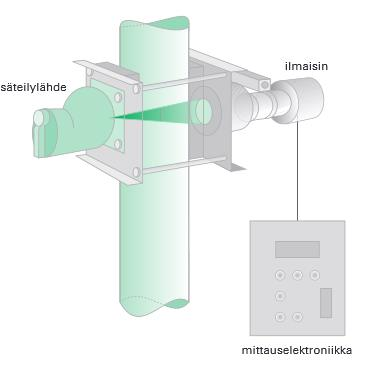 26 Kuva 8. Tiheysmittaus sovellus. (Väisälä ym. 2004, 273) 9.3 Pinnanmittaus Prosessin vaatiessa jatkuvaa tarkkaa tietoa säiliön tai siilon pinnankorkeudesta käytetään pinnankorkeudenmittaria.