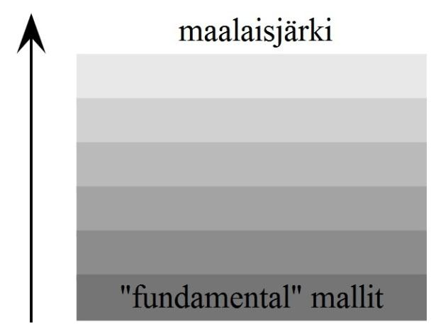 DEE-53010 Aurinkosähkön perusteet Kolmannen luennon aihepiirit Reduktionistinen tapa aurinkokennon virta-jännite-käyrän muodon ymmärtämiseen Lähdetään liikkeelle aurinkokennosta, ja pilkotaan sitä