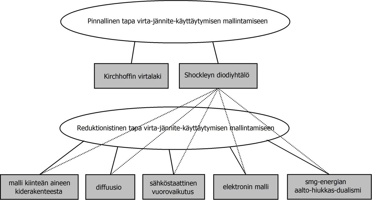 REDUKTIONISTISEN TAVAN LÄHTÖKOHDAT (2/2) Aurinkokennon tarkastelun reduktionistinen tapa etenee seuraavasti: Maalaisjärjen taso tarkoittaa tässä tapauksessa aurinkokennoa, jollaisen kuka tahansa voi