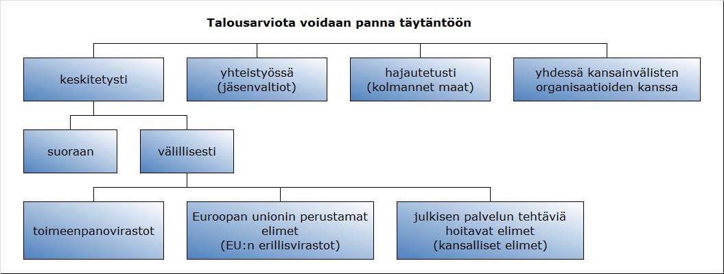 3. EU:N TALOUSARVION TOTEUTUS- JA VALVONTAMENETELMÄT Ehkäisytoimenpiteet ja vastuut riippuvat siitä, millä menetelmällä EU:n talousarviota toteutetaan.