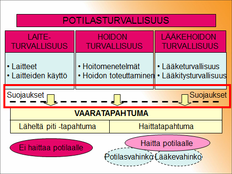 Liite 3. (7) 2 POTILASTURVALLISUUDEN MÄÄRITELMIÄ Potilasturvallisuudella tarkoitetaan potilaalle oikeaan aikaan ja oikein annettua hoitoa, joka ei aiheuta hänelle haittaa tai vaaraa.