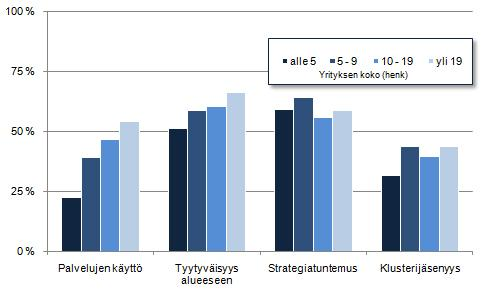 24 Kuva 5.1 Alue eri kokoisten yritysten kokemana Kuvassa 5.