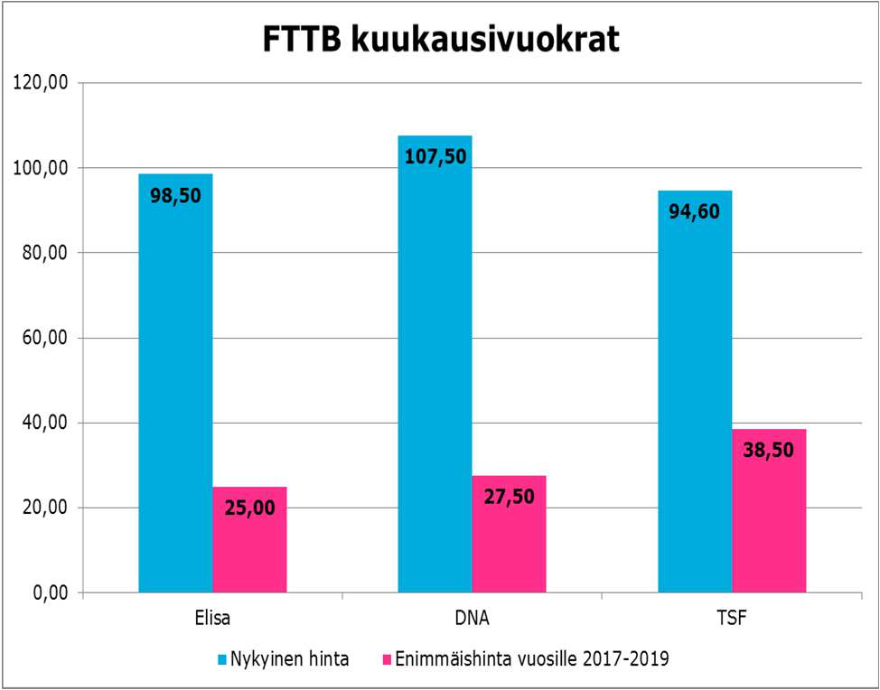 Kuituyhteyksien enimmäishinnat Voimaan 3kk kuluttua päätöksen