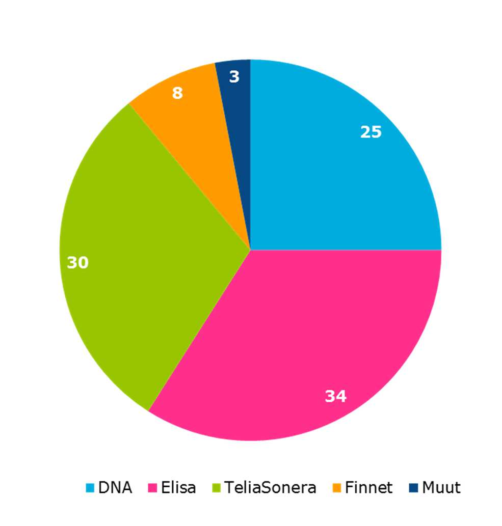 Laajakaistapalveluiden tarjoajat Toimijamäärä kasvanut Valtakunnan tasolla selkeä jako