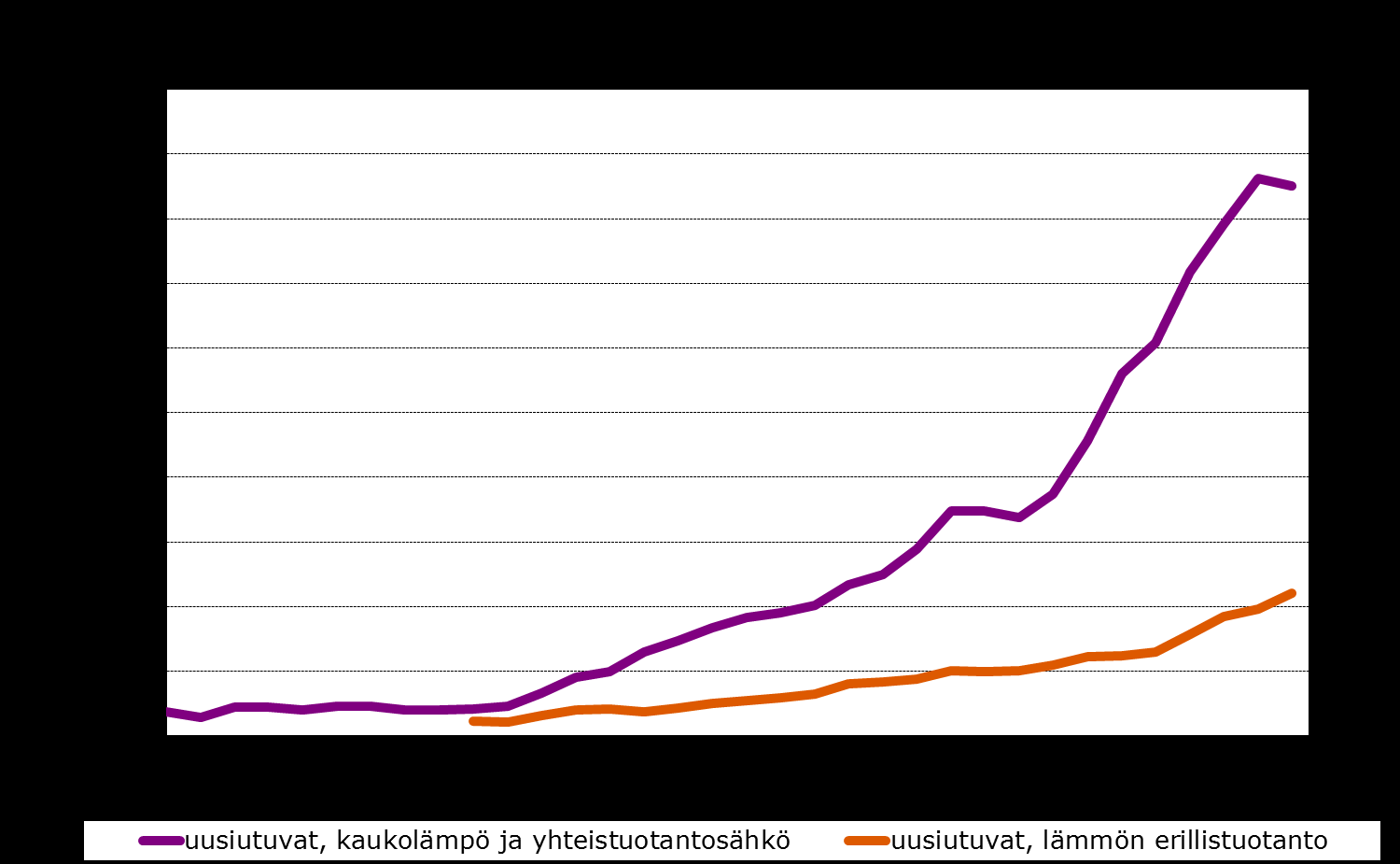 Uusiutuvien polttoaineiden käyttö