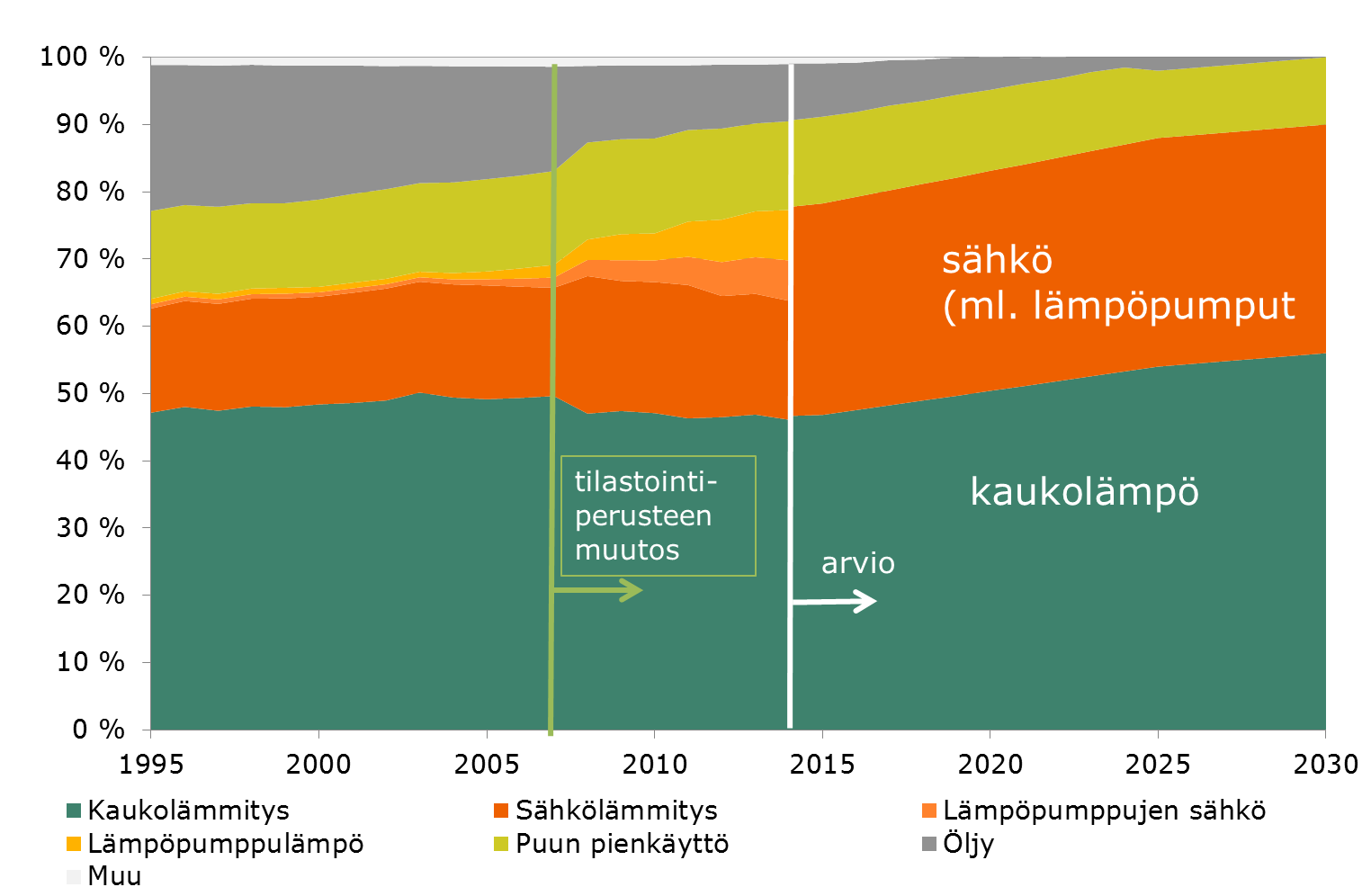 Kaukolämmön