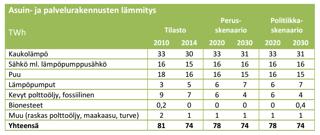 Kaukolämmitys kansallisessa energia- ja ilmastostrategiassa Lämmitysmarkkinoille ei