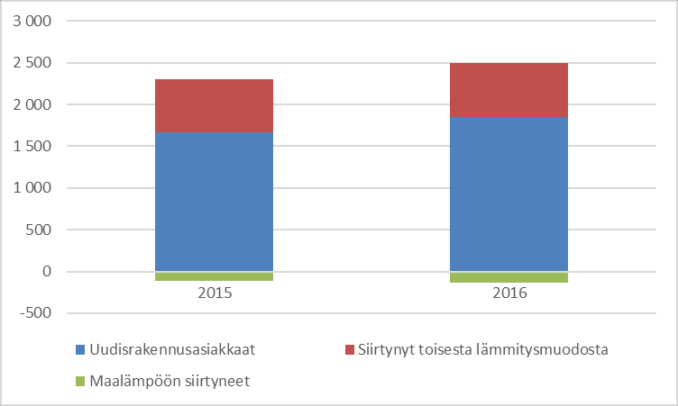 Uudet kaukolämpöasiakkaat ja kaukolämmöstä