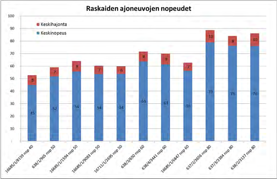 Jyväskylän raskaan liikenteen tutkimus 13.12.2013 11 (24) Kuva 7. Raskaiden ajoneuvojen keskinopeudet yhden vuorokauden (ke 28.8.2013) aineistosta laskettuna.