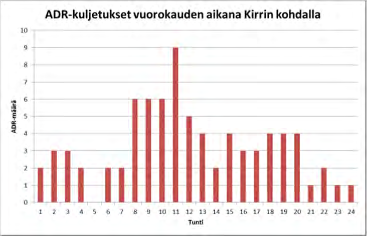 Jyväskylän raskaan liikenteen tutkimus 13.12.2013 23 (24) 4 ADR-kuljetukset 4.1 Kirrin kohdalla Juhannuksen jälkeen (ma 25.6 klo 11 - ti 26.