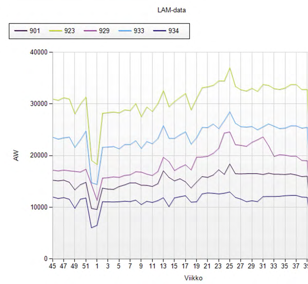 Jyväskylän raskaan liikenteen tutkimus 8 (24) 13.12.2013 Kuva 4. Kokonaisliikenteen määrä LAM-pisteissä eri viikkoina (arkipäivinä) marraskuusta 2012 syyskuuhun 2013.