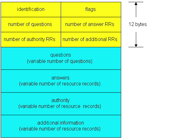 DNS-sanoman rakenne Name, type fields for a query RRs in response to query Records for