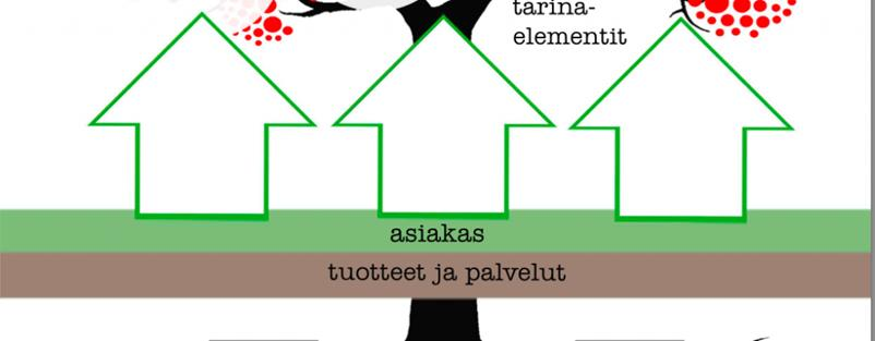 31 Kuva 1. Stooripuun juuret (Kalliomäki 2013). Juurien jälkeen siirrytään puun runkoon (kuva 2).