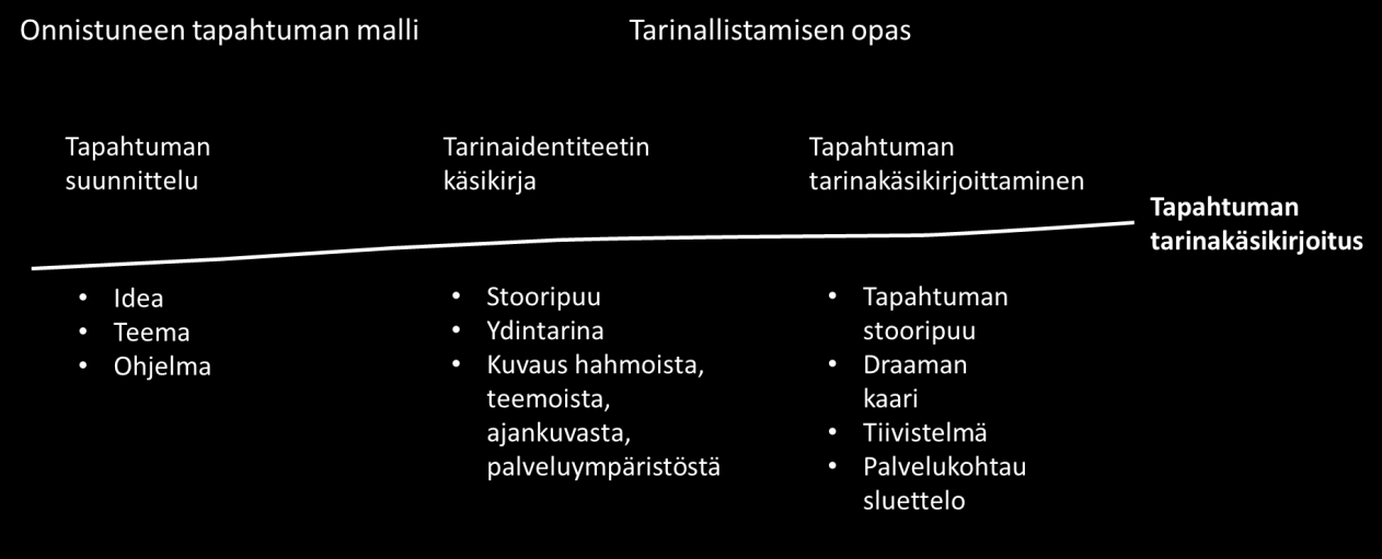 43 5 TUOTOS Tässä luvussa esittelen prosessissa syntyneen tapahtuman. Tämä luku koostuu neljästä eri työvaiheesta (kuva 5).