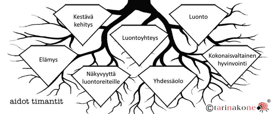 47 ilo ja luonnon monipuolisuus. Lisäksi sanoja ovat aistit, tuli, hyvinvointi, vihreys, raikkaus, kauneus, hyvä ruoka, onnellisuus, luonto lähemmäs ihmistä sekä helposti luontoon.