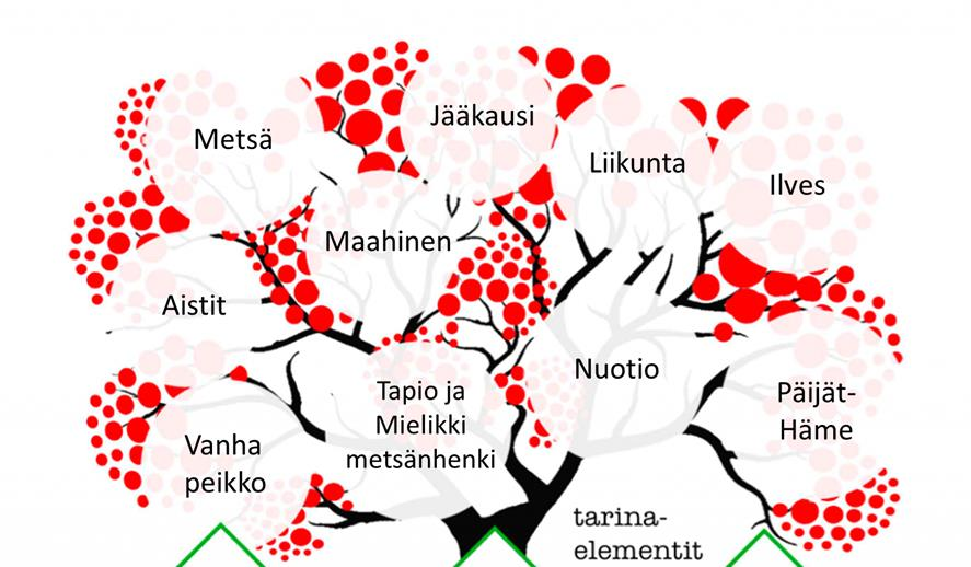 48 Kuva 7. Stooripuun runko kohderyhmällä sekä palvelulla ja tuotteella (mukaillen Kalliomäki 2013).