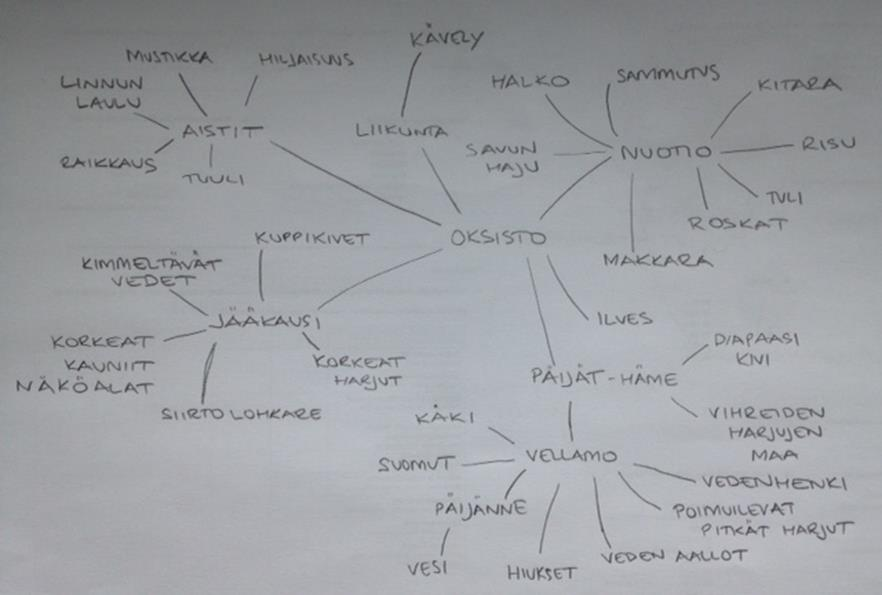 49 teemoista lisää yhteyksiä. Oksiston teemoista valitsin Päijät-Hämeen, jääkauden, aistit ja nuotion. Päijät-Hämeestä tulleet lisäyhteydet ovat vihreiden harjujen maa, ilves, diapaasikivi ja Vellamo.
