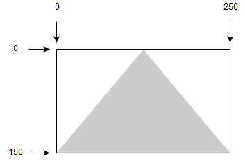 SVG -kuva nähdään (kuva 3). (Soueidan 2014). Attribuutti koostuu neljästä arvosta, jotka ovat: 1. Lähtöpiste vaakasuunnassa 2. Lähtöpiste pystysuunnassa 3. Leveys 4. Korkeus Kuva 1.
