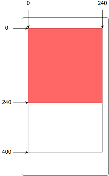 Kuva 11. SVG:n koordinaatisto kun laitteen näytön koko on 240*400 pikseliä ja viewbox pienempi kuin grafiikka.