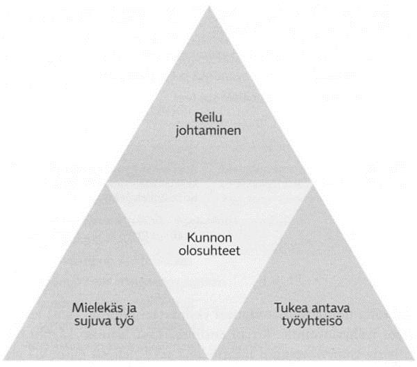 17 Kuvio 2. Hyvinvoivan ja tuottavan työyhteisön perusainekset (Kehusmaa 2011, 112). Työhyvinvoinnin raportointi kannattaa aloittaa muodostamalla organisaation työhyvinvoinnista kokonaiskuva.