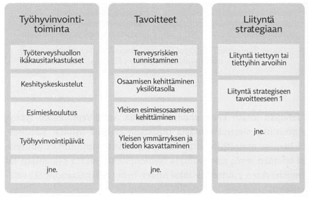 18 Kuvio 3. Työhyvinvointitoiminnan nykytilanteen kuvaaminen (Kehusmaa 2011, 136).