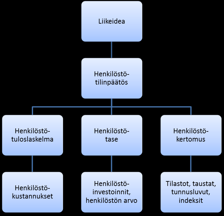 31 Kuvio 5. Henkilöstötilinpäätös (Eronen 1999, 17). 3.3.1 Henkilöstötuloslaskelma Henkilöstötuloslaskelman tarkoitus on antaa tietoa henkilöstökustannusten jakautumisesta ja kertoa, kuinka tehokkaasti henkilöstömenot käytetään (Ahonen 1998, 60).