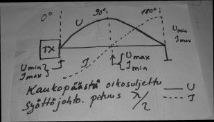 Kaukopäästä avoin ja oikosuljettu syöttöjohto Jos lähtötilanteessamme on lähettimen ulostuloimpedanssi 50 Ω, syöttöjohdon impedanssi samoin 50 Ω ja kuorman eli antennin impedanssi 50 Ω, on