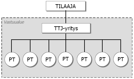 9 Kuva 2. Kustannusvastuumalli (TTJ-yritys = toimitilajohtamisyritys, PT = palveluntuottaja) [11, s.25.] Kustannusvastuumalli soveltuu parhaiten ulkoistettujen palveluiden johtamiseen.